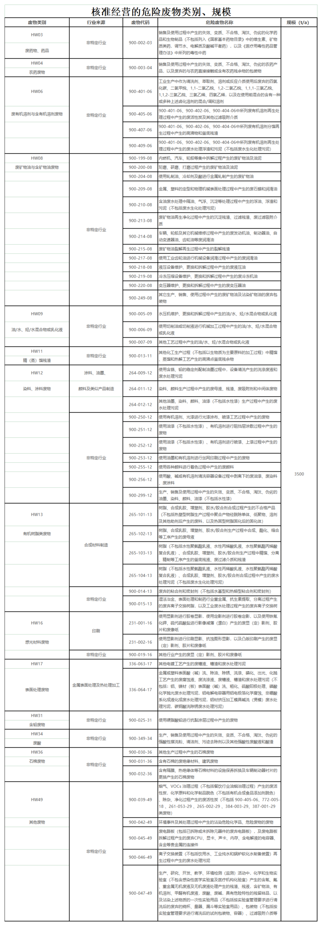 核準經(jīng)營(yíng)的危險廢物類(lèi)別、規模_00(2).png
